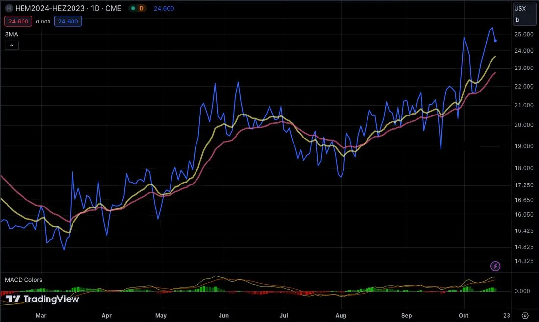 Futures Spread Trading